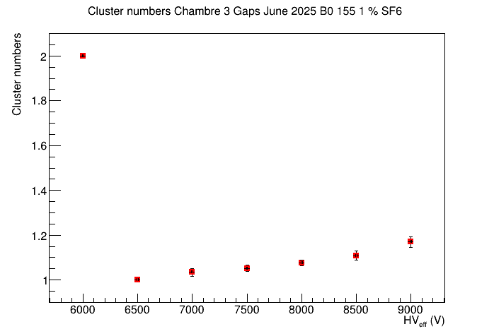 multplicité en cluster 