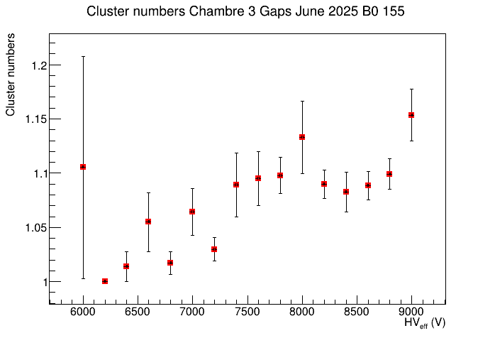 multplicité en cluster 
