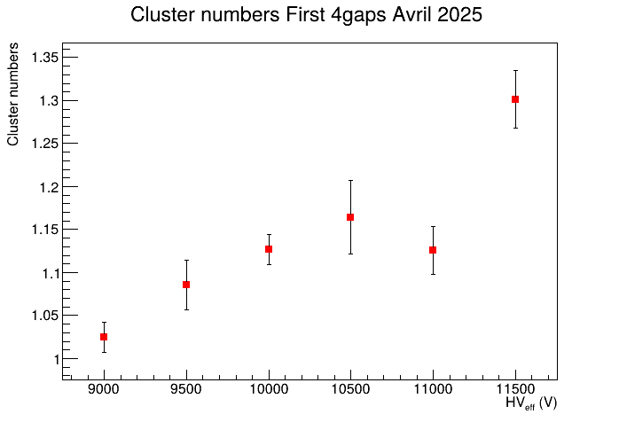 multplicité en cluster 