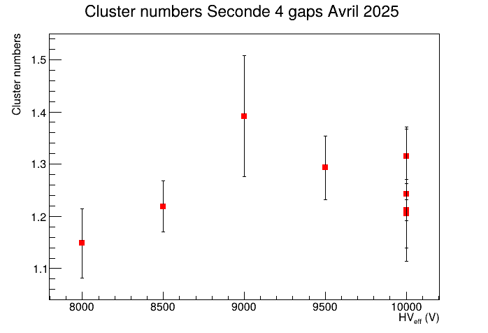 multplicité en cluster 