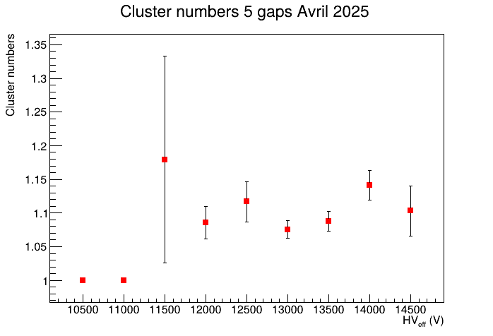 multplicité en cluster 