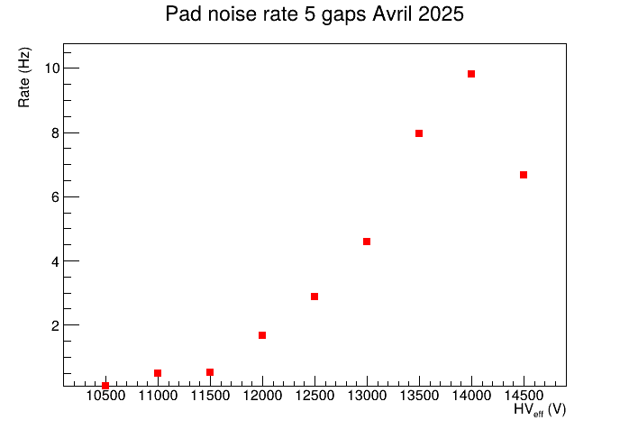 Noise rate  