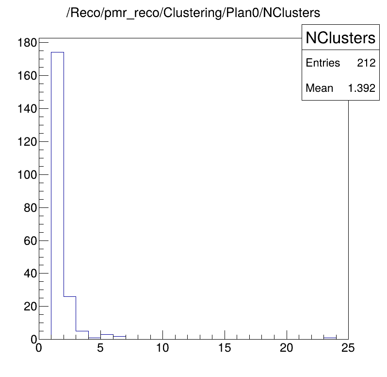 Cluster numbers