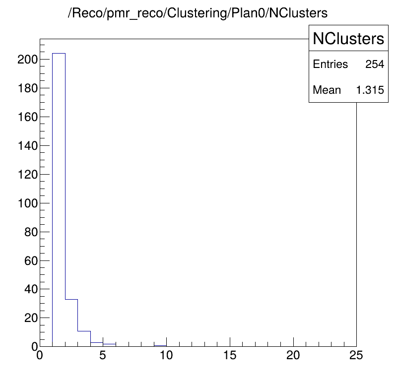 Cluster numbers