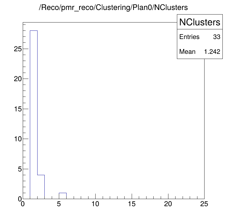 Cluster numbers