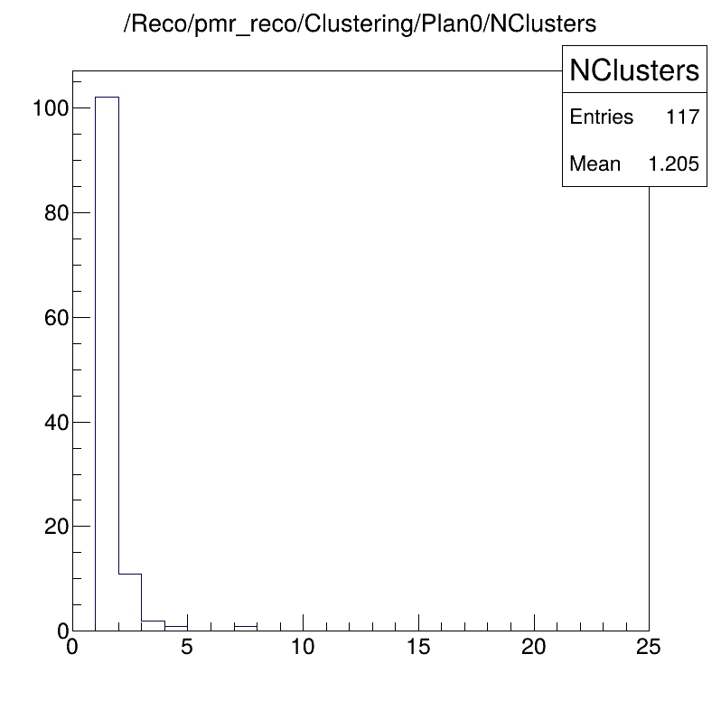 Cluster numbers