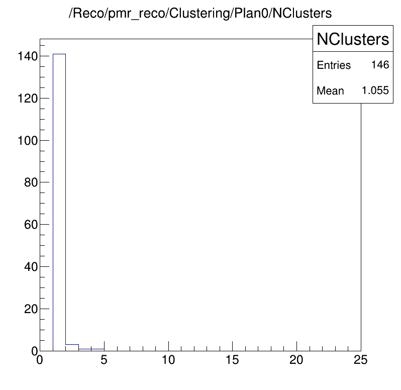 Cluster numbers