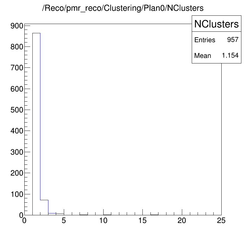 Cluster numbers