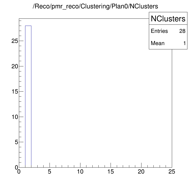 Cluster numbers