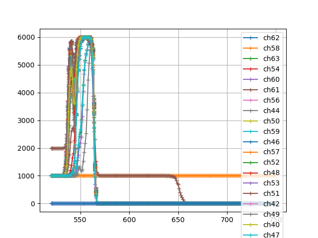 Injection 150 fC 1ns sur canal 30