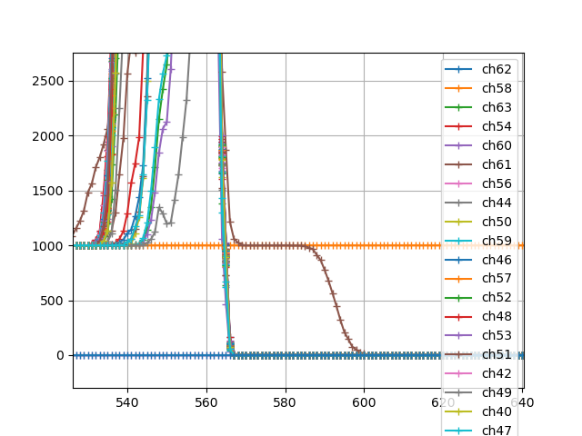 Injection 150 fC 3ns sur canal 30