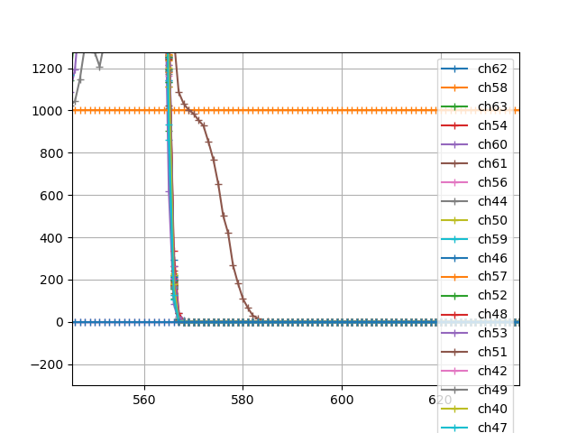 Injection 50 fC 2ns sur canal 30