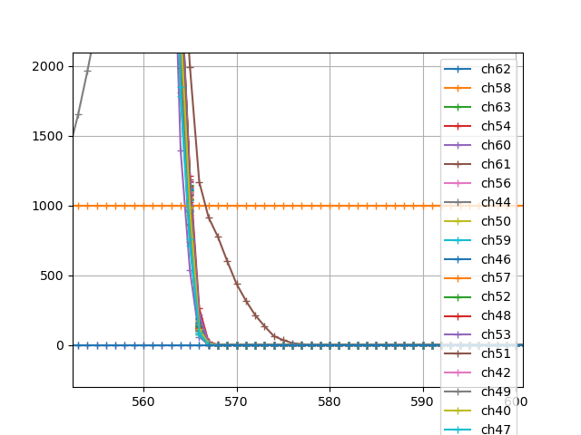 Injection 50 fC 3ns sur canal 30