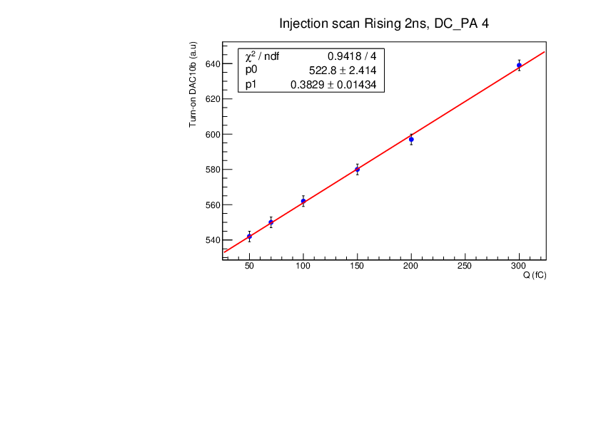Calibration de la carte test