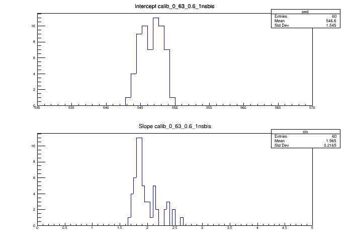 Intercept et pente 1ns 