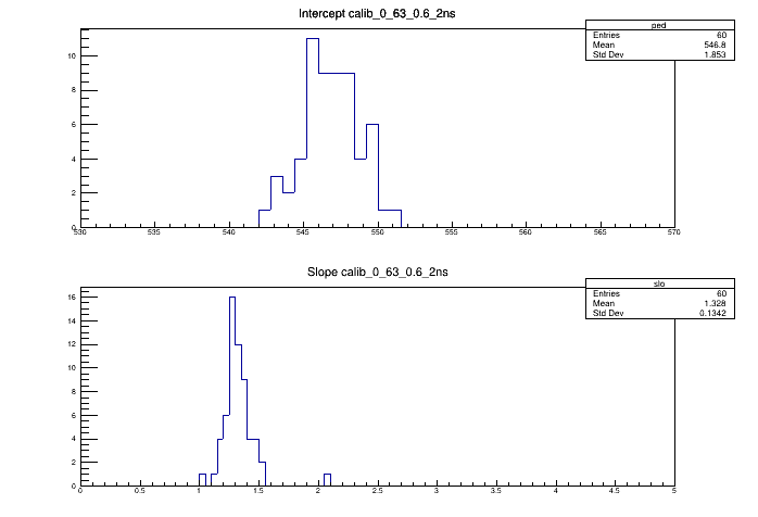Intercept et pente 2ns 