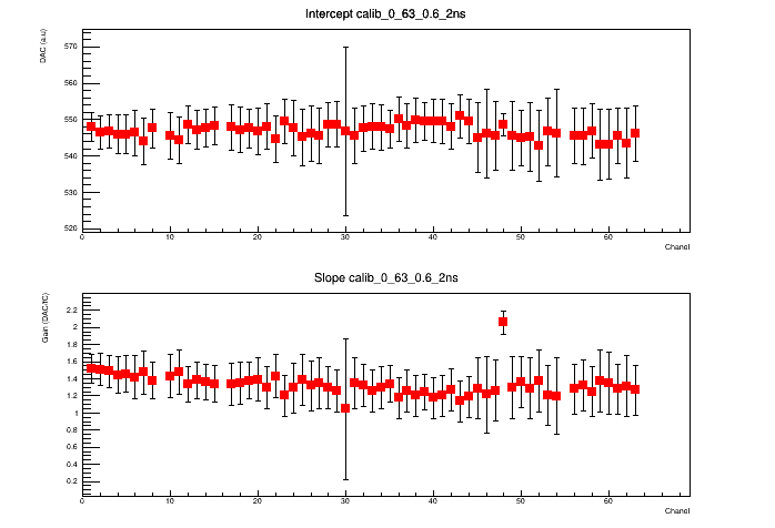 Intercept et pente vs channels 2ns 