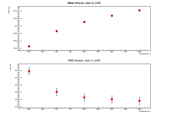 Q 1 pC tau 1ns  vs THR