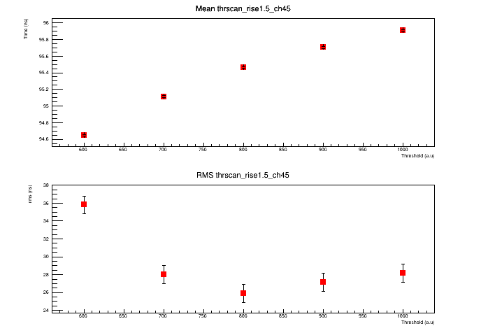 Q 1 pC tau 1.5ns  vs THR
