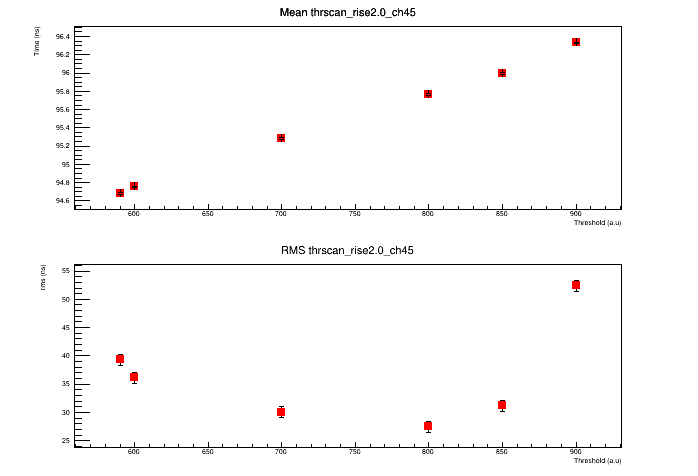 Q 1 pC tau 2ns  vs THR