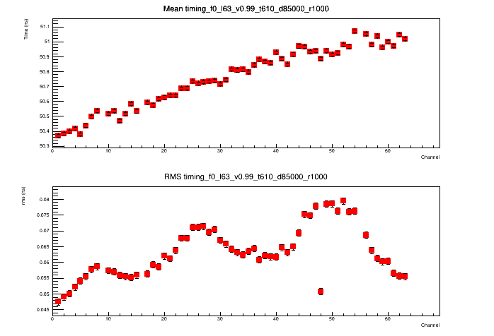 Q 50 fC tau 1ns  ves channels