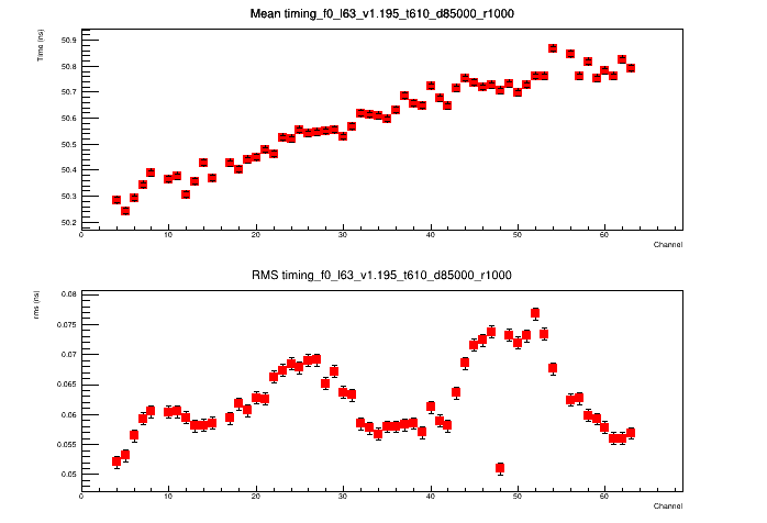 Q 60 fC tau 1ns  ves channels